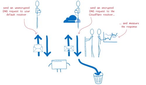 diagram showing a person timing both and then throwing away Cloudflare response