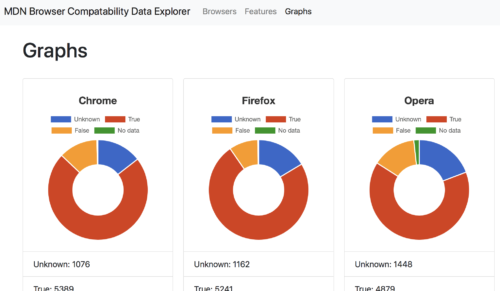 Pie charts show the proportion of features supported in Chrome, Firefox, and Opera. The majority of features are supported, but support is unknown for about 15%.