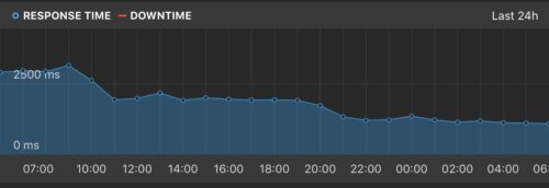 Response time drops from 2.7 to 1.2 seconds over the day