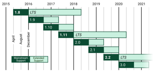 The Django supported versions table shows what releases are supported, and when they are supported. There's a new release each 8 months, regular releases are supported for 16, and LTS release for 3 years.