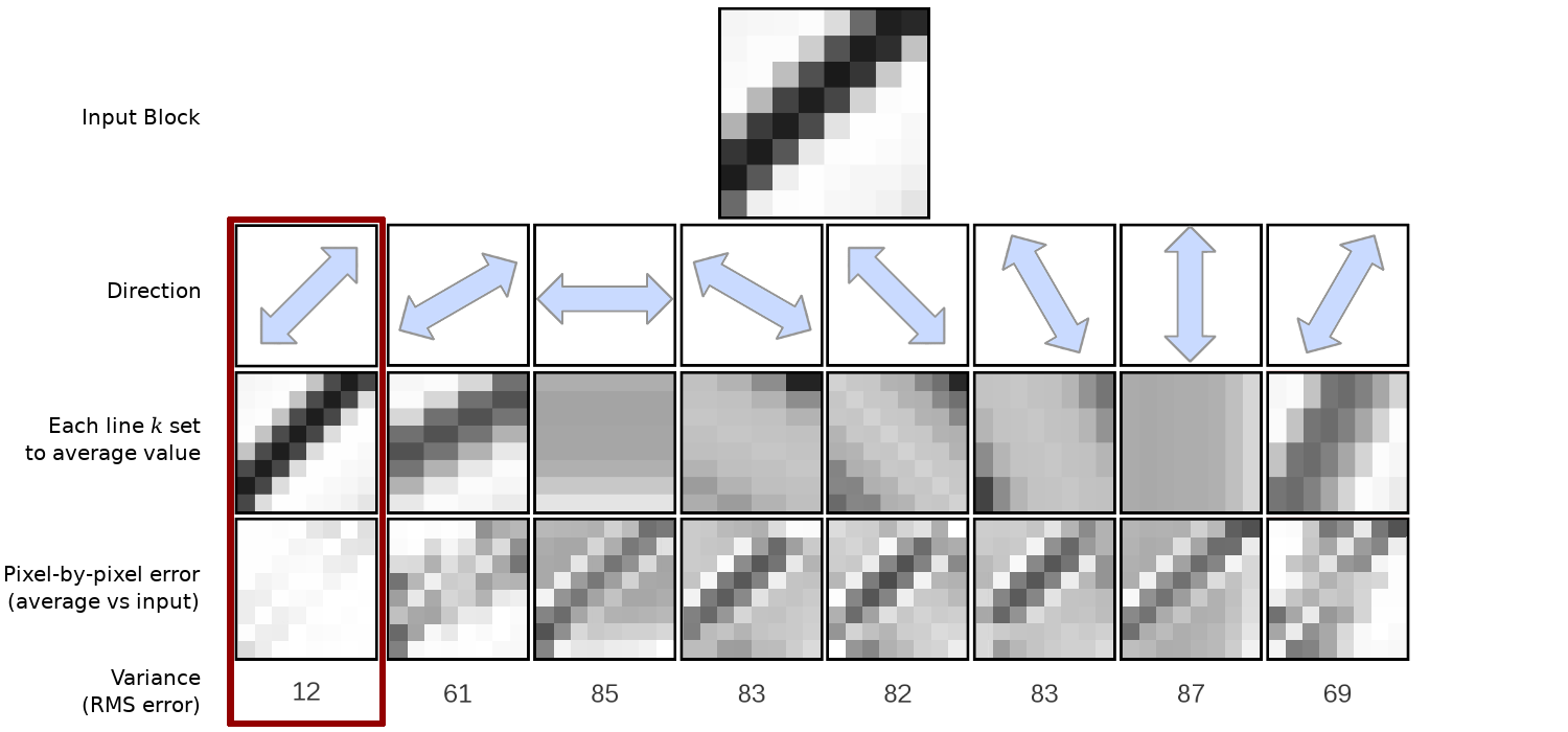 Example illustrating determination of CDEF direction