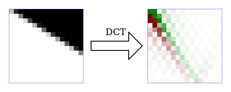 a sharp edge (left) and its DCT transform coefficients (right) illustrating the problem with sharp features