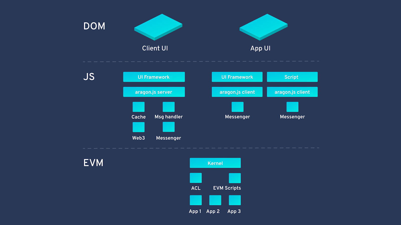 Aragon tech stack diagram