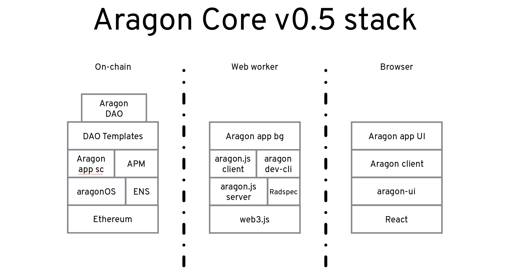 Aragon architecture diagram