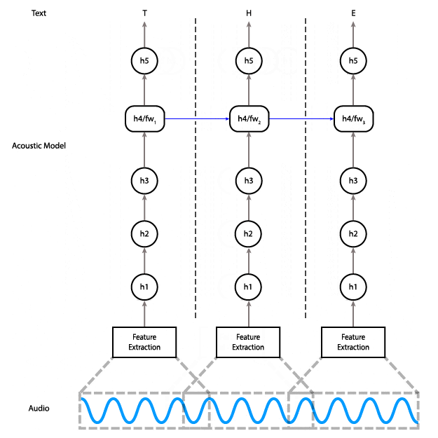 An alternative architecture that uses a unidirectional RNN in which each time step only depends on the input at that time and the state from the previous step.
