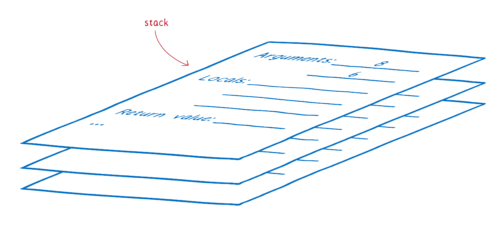 a stack of stack frames, which is basically a pile of papers