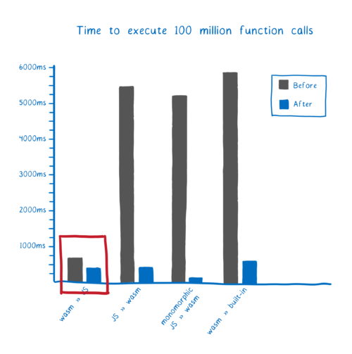 Same perf graph as above with wasm-to-JS circled.