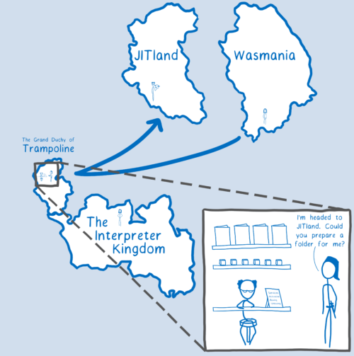 Same map with Wasmania island next to JITland. There is an arrow going from JITland to Trampoline to Wasmania. On Trampoline, the engine asks a shopkeeper for folders.