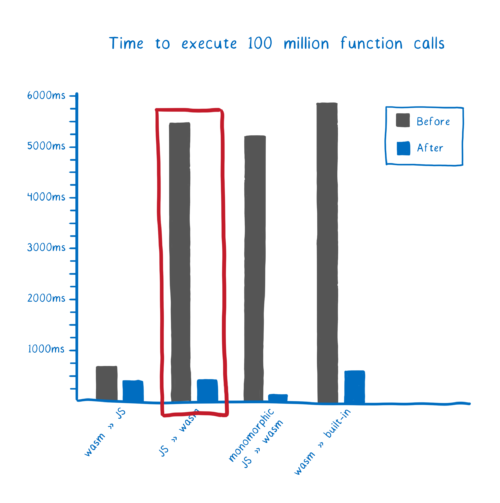 Perf chart with JS to wasm circled.