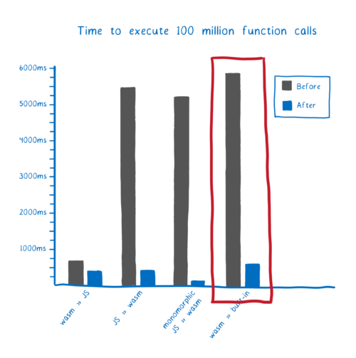 Perf chart with wasm to built-in circled.