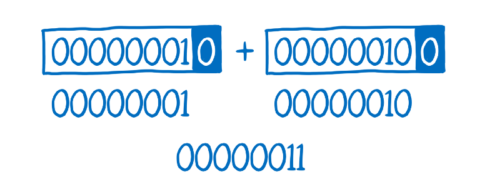 Three lines, with the third line being the two numbers added together