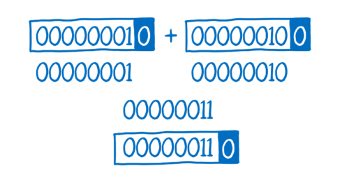 Four lines, with the fourth line being the numbers added together with a box around it.