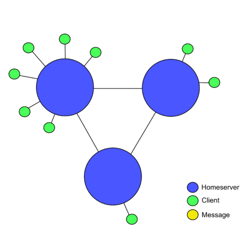 Figure 1. Homeservers with clients