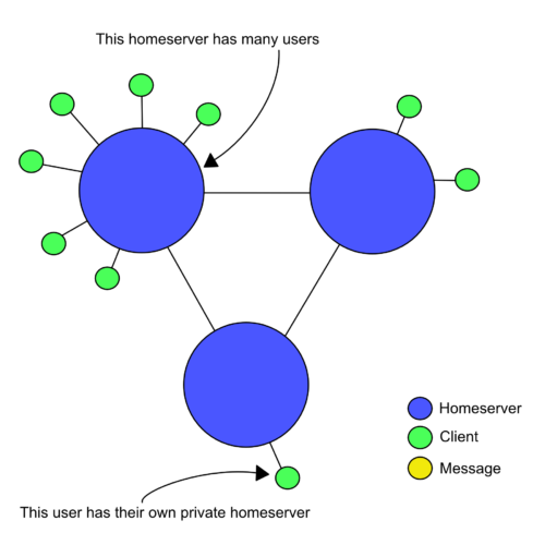 Figure 2. Private vs shared homeservers