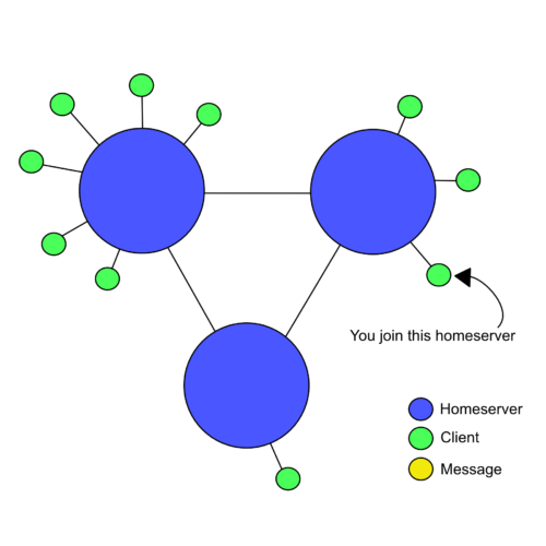 Figure 3. Joining a homeserver
