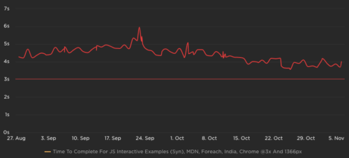 A graph of page load over time, declining noisily from 5 - 6 seconds to 4 -5 seconds over October