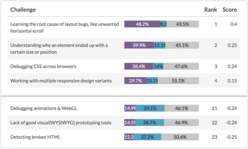 Survey MaxDiff results