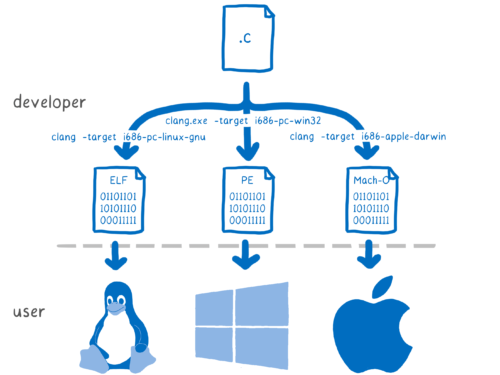 One C source file being compiled to multiple binaries