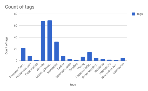 resource requests for the tc39