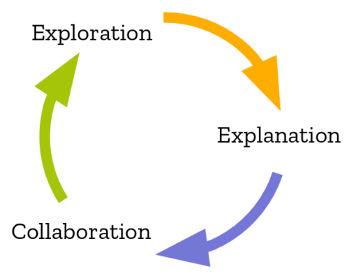 The virtuous cycle of data science work