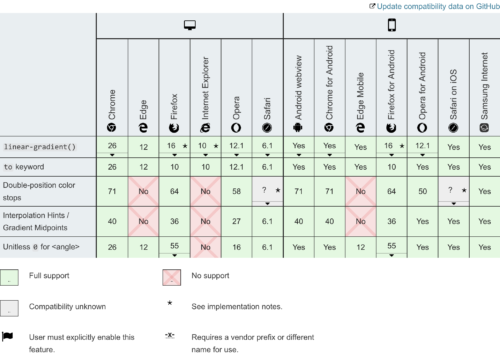 A screenshot of a tidy, organized table of browser support for the CSS linear-gradient feature
