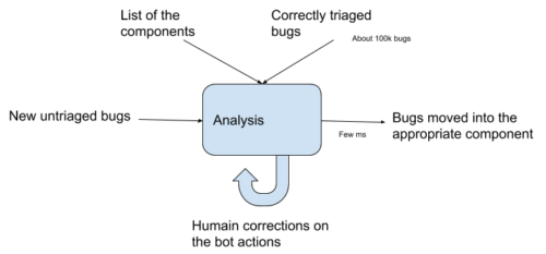 High-level architecture of bugbug training and operation
