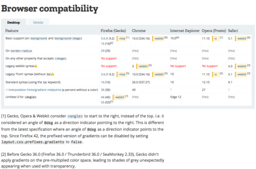 A screenshot of a cluttered, inconsistent table of browser support for the CSS linear-gradient feature
