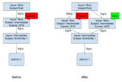 a diagram showing two workflows, before and after we installed a new valid certificate