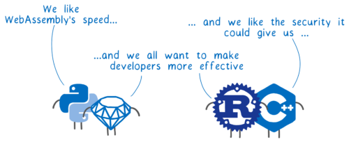 Scripting languages like Python and Ruby saying 'We like WebAssembly's speed', low-level languages like Rust and C++ saying, 'and we like the security it could give us' and all of them saying 'and we all want to make developers more effective'