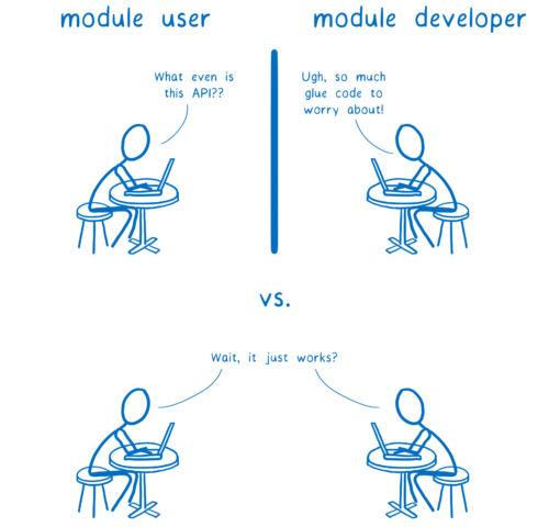 user saying 'what even is this API?' vs developer saying 'ugh, so much glue code to worry about' vs both saying 'wait, it just works?'