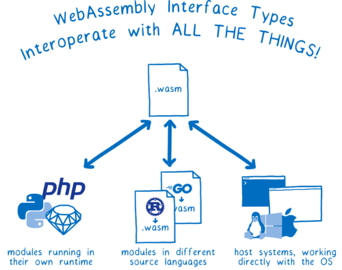 A wasm file with arrows pointing to and from: logos for different runtimes (Ruby, php, and Python), other wasm files compiled from Rust and Go, and host systems like the OS or browser