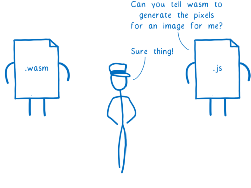 A js file asking the engine to call a WebAssembly function
