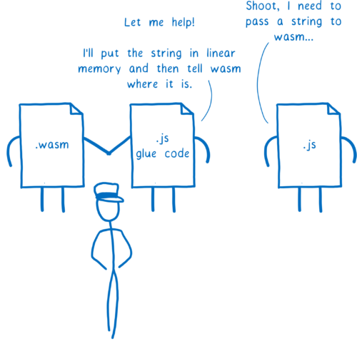 JS file complaining about having to pass a string to Wasm, and the JS glue code offering to do all the work