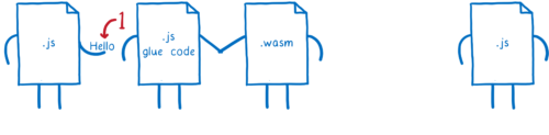 JS file passing string 'Hello' to JS glue code