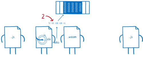 JS glue code turning string into numbers and putting that in linear memory