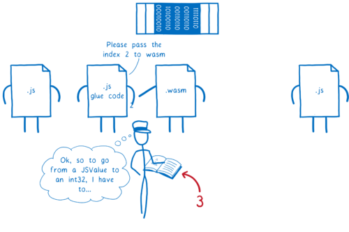 JS glue code telling engine to pass 2 to wasm