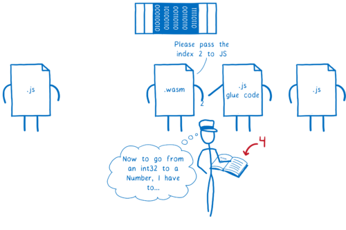 Wasm telling engine to pass 2 to JS glue code