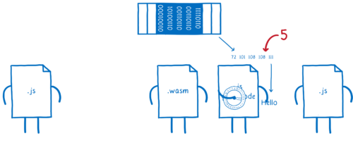 JS glue code taking bytes from linear memory and turning them back into a string