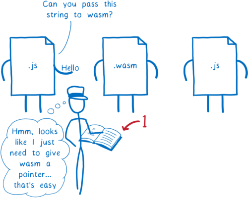 JS passing a string to Wasm and the engine turning it into a pointer