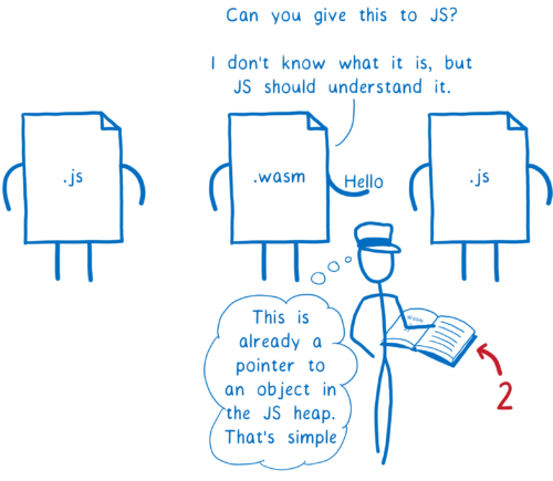 Wasm passing the string to a different JS file, and the engine just passes the pointer on