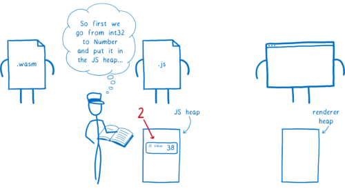 Engine converting the int32 to a Number and putting it in the JS heap