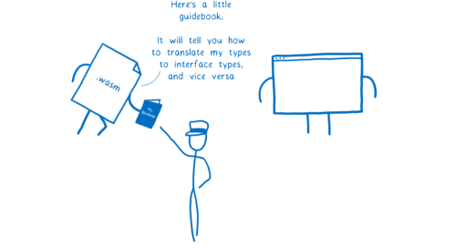 Wasm file handing a booklet to the engine and saying `Here's a little guidebook. It will tell you how to translate my types to interface types`