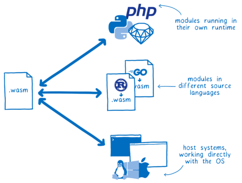 A wasm file with arrows pointing to and from: logos for different runtimes (Ruby, php, and Python), other wasm files compiled from Rust and Go, and host systems like the OS or browser