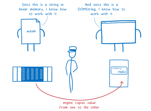 saying 'since this is a string in linear memory, I know how to manipulate it' and browser saying 'since this is a DOMString, I know how to manipulate it'