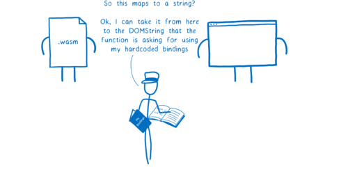 Engine holding Wasm's mapping booklet and its own mapping reference book for Wasm Interface Types to Web IDL, saying 'So this maps to a string? Ok, I can take it from here to the DOMString that the function is asking for using my hardcoded bindings'