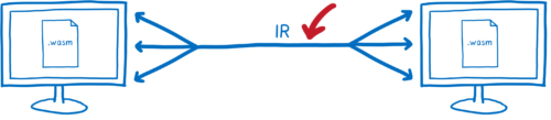 Two computers with wasm files on them and multiple lines flowing into a single line connecting connecting them. The single line represents serialization and is labelled 'IR'