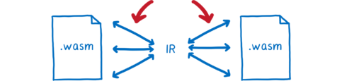 Two wasm files with arrows pointing to the word 'IR' with no line between, because there is no serialization happening.