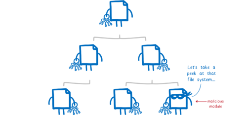 Dependency tree with every module holding keys. One of them is a malicious module saying Let's take a look at that file system