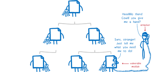 Dependency tree with a vulnerable module talking on the phone to an attacker, asking what the attacker wants it to do