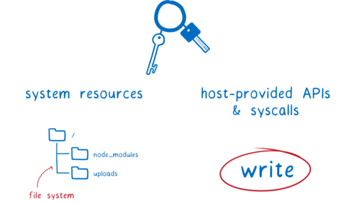 Diagram of the system resource and syscall needed to pull this off